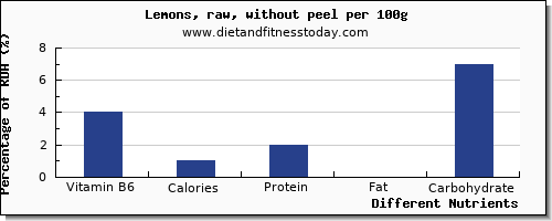 chart to show highest vitamin b6 in lemon per 100g